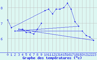 Courbe de tempratures pour Giessen