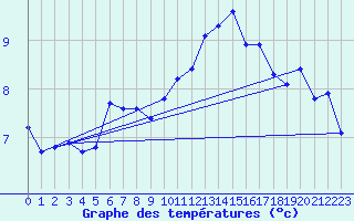 Courbe de tempratures pour Vars - Col de Jaffueil (05)