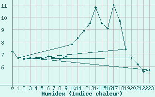 Courbe de l'humidex pour Courdimanche (91)