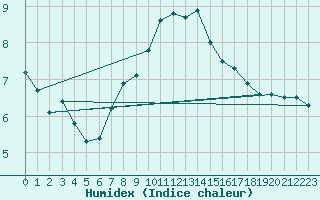 Courbe de l'humidex pour Feuchtwangen-Heilbronn