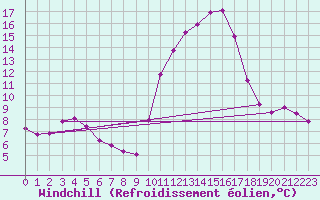 Courbe du refroidissement olien pour La Chapelle-Montreuil (86)