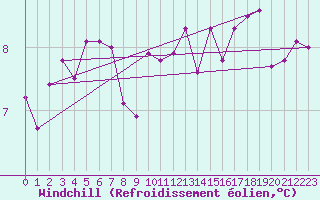 Courbe du refroidissement olien pour Herstmonceux (UK)