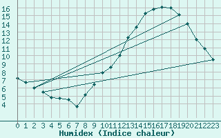 Courbe de l'humidex pour Le Mans (72)