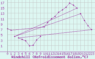 Courbe du refroidissement olien pour Le Houga (32)