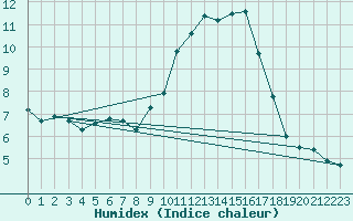 Courbe de l'humidex pour Aix-en-Provence (13)
