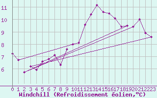 Courbe du refroidissement olien pour Le Mans (72)