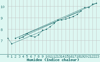 Courbe de l'humidex pour Gruenow