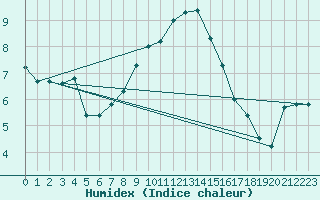 Courbe de l'humidex pour Ried Im Innkreis