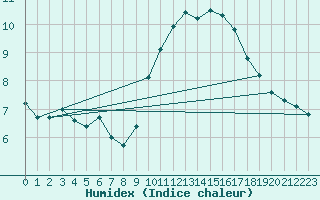 Courbe de l'humidex pour Aniane (34)