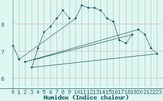 Courbe de l'humidex pour Setsa