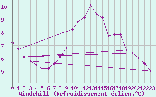 Courbe du refroidissement olien pour Dellach Im Drautal