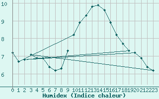 Courbe de l'humidex pour Isle-sur-la-Sorgue (84)