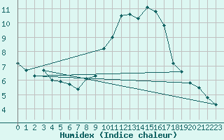 Courbe de l'humidex pour Neuchatel (Sw)