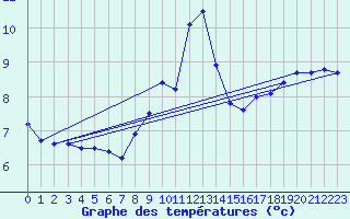 Courbe de tempratures pour ze (06)