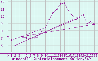 Courbe du refroidissement olien pour Saint-Jean-de-Vedas (34)