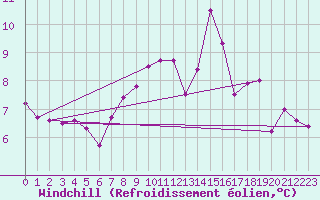 Courbe du refroidissement olien pour Capel Curig