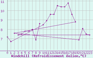 Courbe du refroidissement olien pour Buchs / Aarau