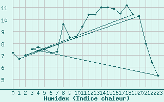 Courbe de l'humidex pour Sutrieu (01)