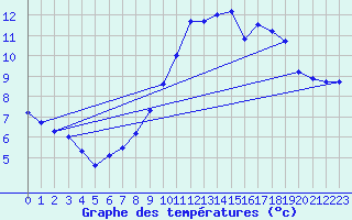 Courbe de tempratures pour Montesquieu-Lauragais (31)