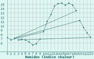 Courbe de l'humidex pour Belfort (90)