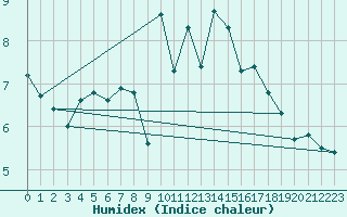 Courbe de l'humidex pour Bridlington Mrsc