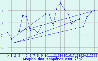 Courbe de tempratures pour Camborne