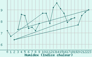 Courbe de l'humidex pour Camborne