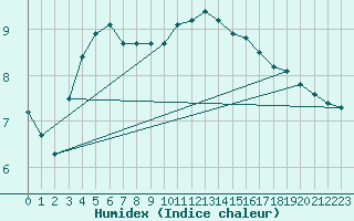 Courbe de l'humidex pour Sorcy-Bauthmont (08)