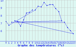 Courbe de tempratures pour Weiden