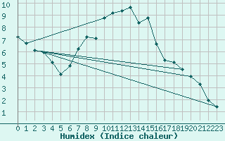 Courbe de l'humidex pour Payerne (Sw)