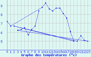 Courbe de tempratures pour Loftus Samos