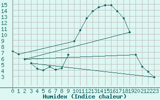 Courbe de l'humidex pour Sant Quint - La Boria (Esp)