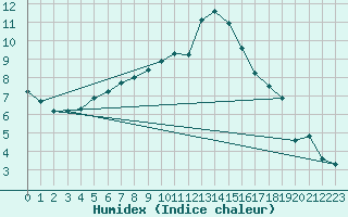 Courbe de l'humidex pour Westdorpe Aws