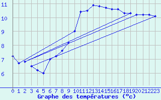 Courbe de tempratures pour Herstmonceux (UK)