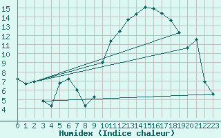 Courbe de l'humidex pour Brakel (Be)