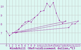 Courbe du refroidissement olien pour Ile de Groix (56)