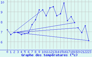 Courbe de tempratures pour Bagaskar