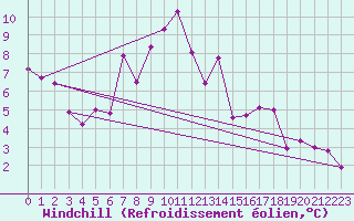 Courbe du refroidissement olien pour Neusiedl am See