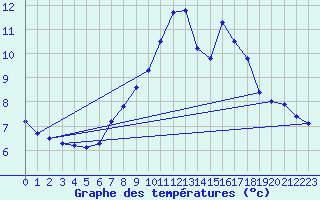Courbe de tempratures pour Thyboroen