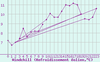 Courbe du refroidissement olien pour Tarbes (65)