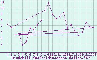 Courbe du refroidissement olien pour Hoting