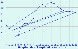 Courbe de tempratures pour Calanda