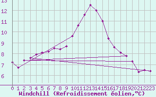 Courbe du refroidissement olien pour Metz-Nancy-Lorraine (57)