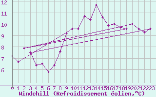 Courbe du refroidissement olien pour Bad Hersfeld