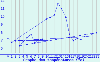 Courbe de tempratures pour Moleson (Sw)