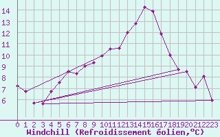 Courbe du refroidissement olien pour Lahr (All)