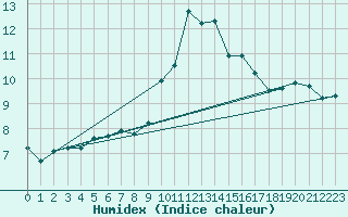 Courbe de l'humidex pour Valentia Observatory