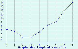 Courbe de tempratures pour Selbu