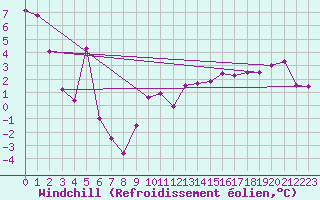 Courbe du refroidissement olien pour Boulogne (62)