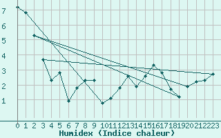 Courbe de l'humidex pour Paray-le-Monial - St-Yan (71)